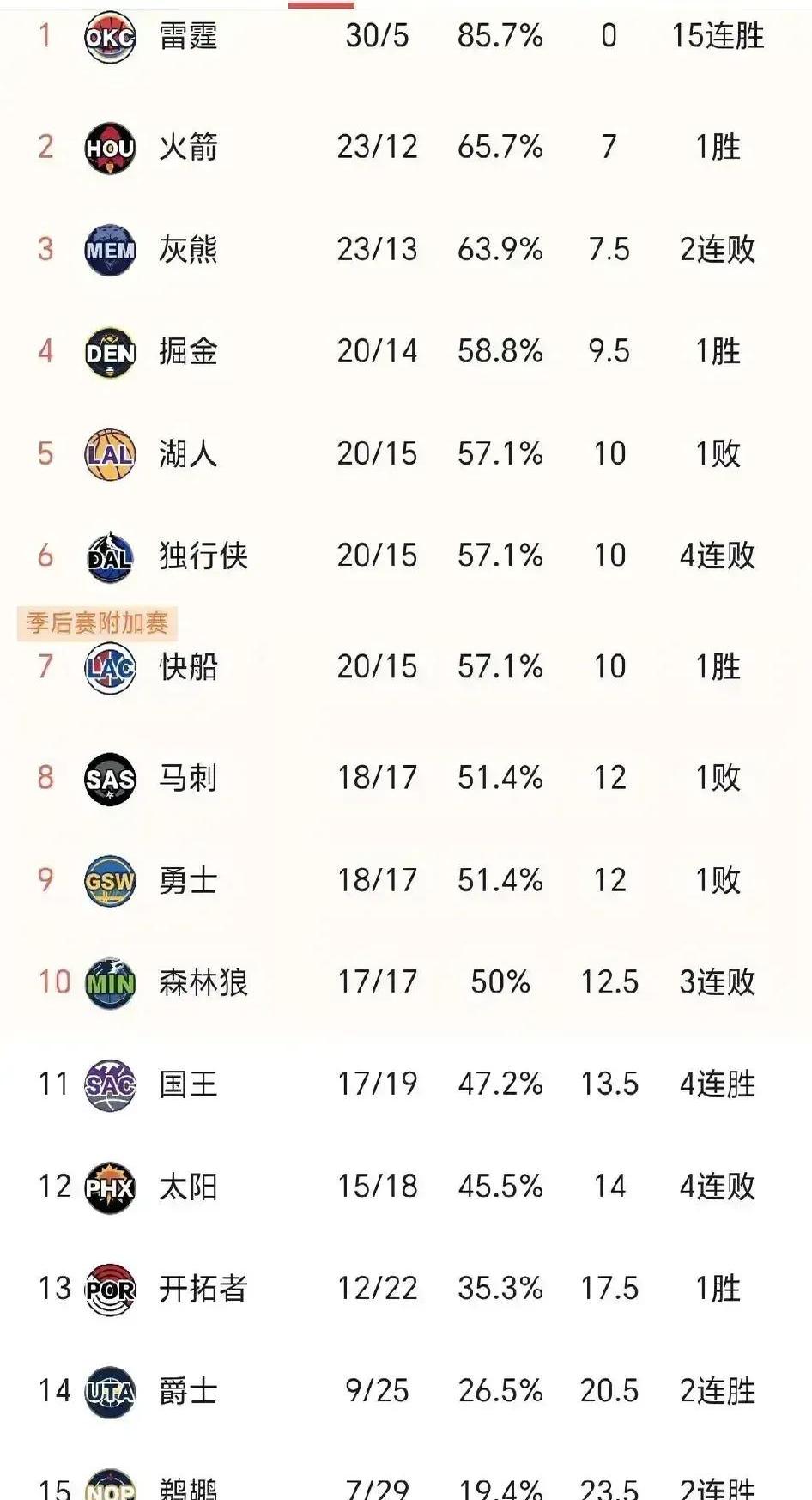 东部球队击败西部对手领先一筹的简单介绍 东部球队击败西部对手领先一筹的简单介绍